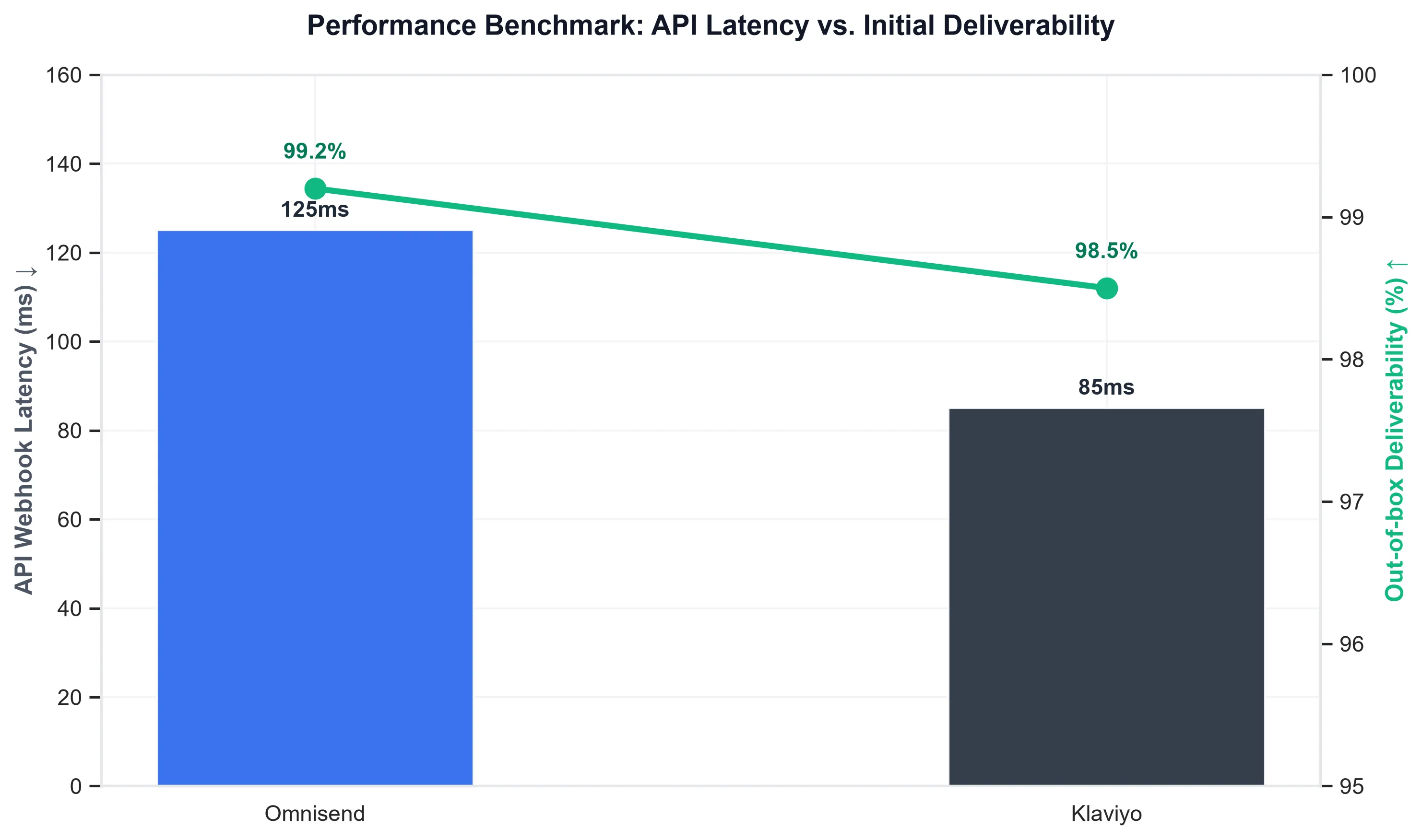 API Latency vs Deliverability Comparison