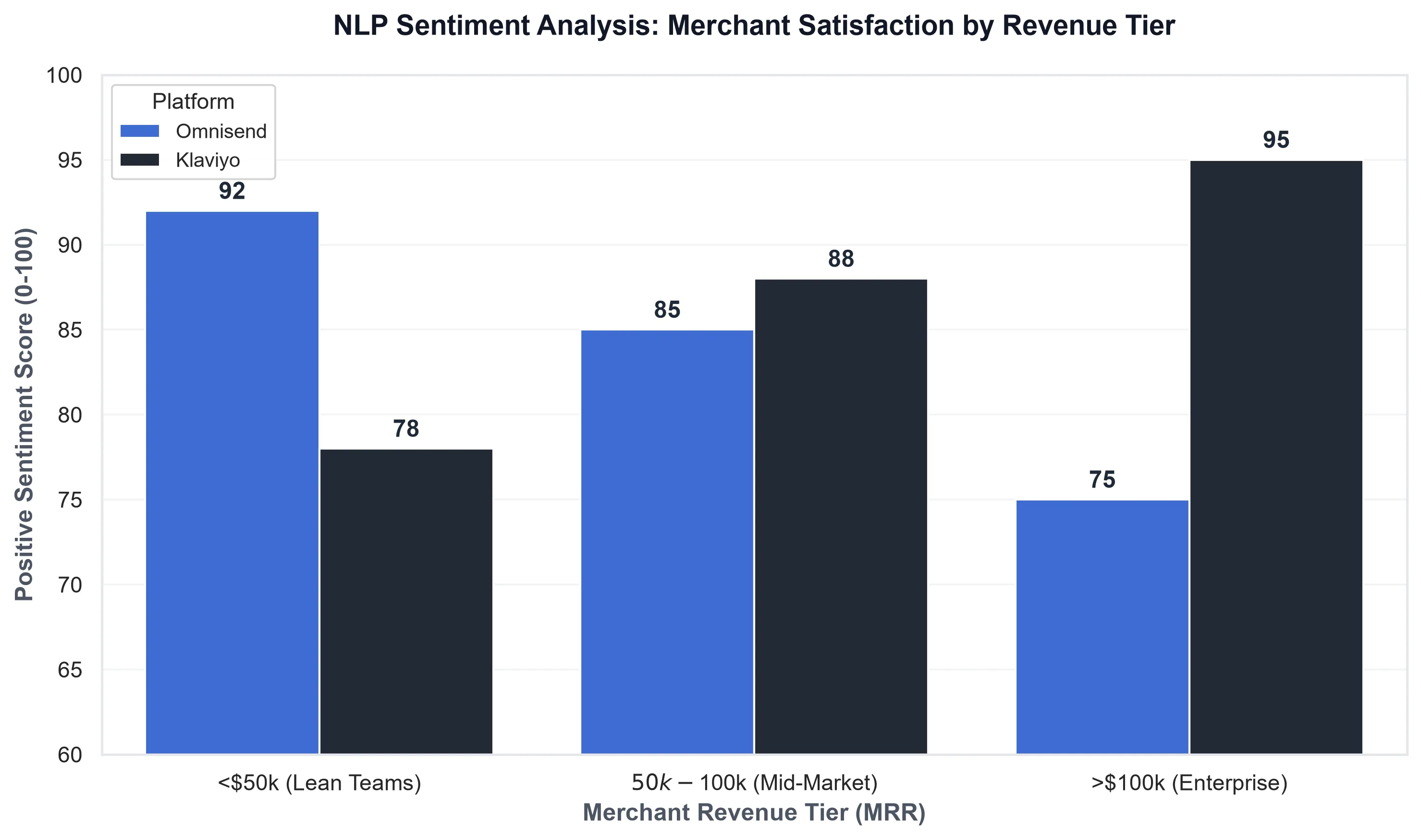 User Sentiment by Store Size